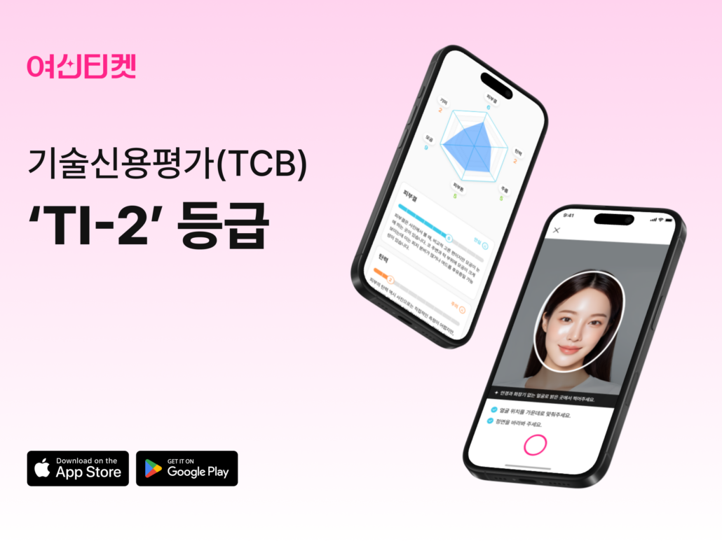 여신티켓 운영사 패스트레인이 최근 나이스디앤비 기술신용평가(TCB)에서 상위 등급인 TI-2를 획득했다. 이는 패스트레인의 AI 기반 피부 분석 기술과 플랫폼 고도화 역량을 공식적으로 인정받은 결과다. 패스트레인 손승우 대표는 이번 기술력 입증을 발판으로 2027년 상반기 상장을 목표로 하고 있으며, K-뷰티의 글로벌 확산에 앞장서겠다는 포부를 밝혔다.